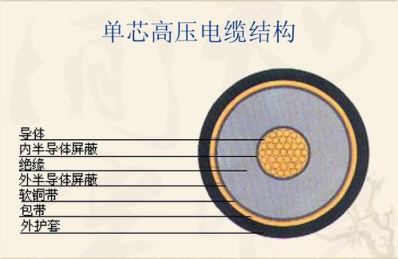 單芯高壓電纜結構圖