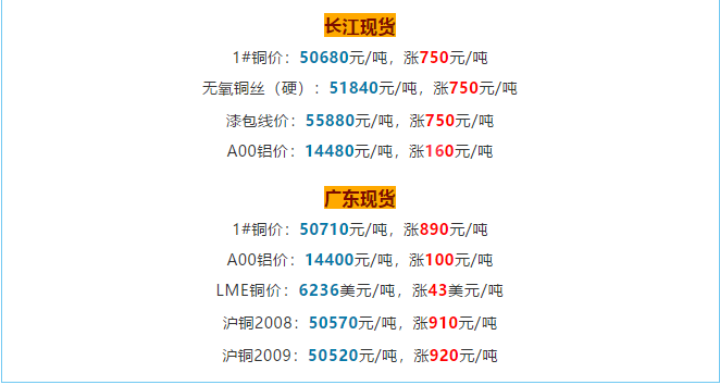 銅價(jià)破5w大關(guān)，銅電纜線價(jià)格也跟著水漲船高!