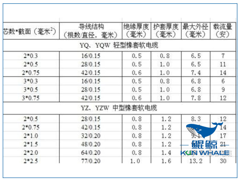 鄭州電纜廠淺談<i style='color:red'>ng-a</i>型礦物絕緣電纜的外徑和截面積是多少