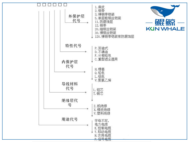 太平洋電纜告訴你銅電纜電纜規格型號組成