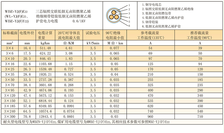 3芯低壓wdz-yjfy22鎧裝輻照交聯(lián)低煙無鹵電纜