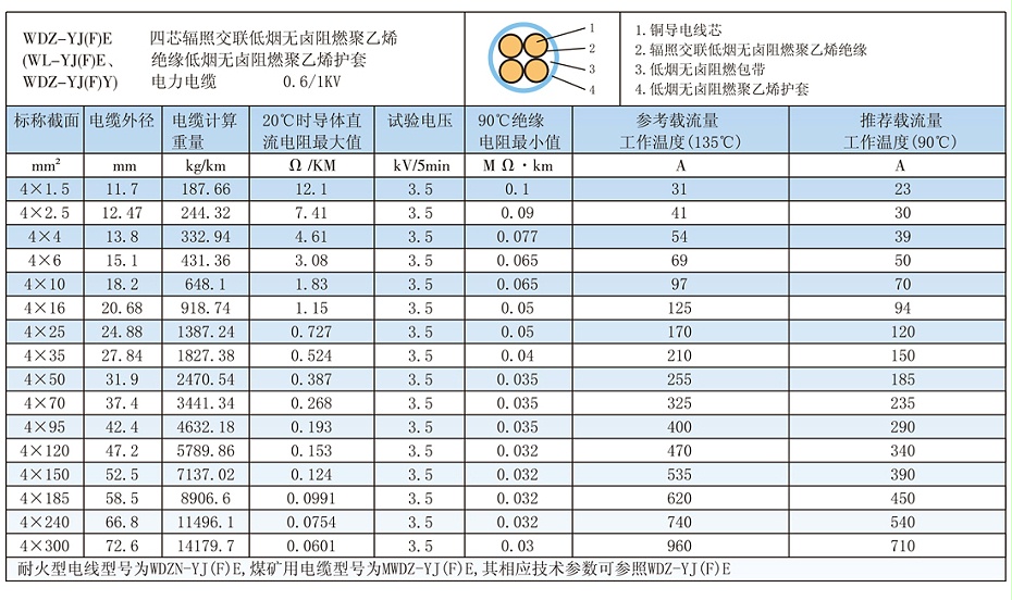 4芯WDZ-YJ(F)E低煙無鹵電纜載流量、參數