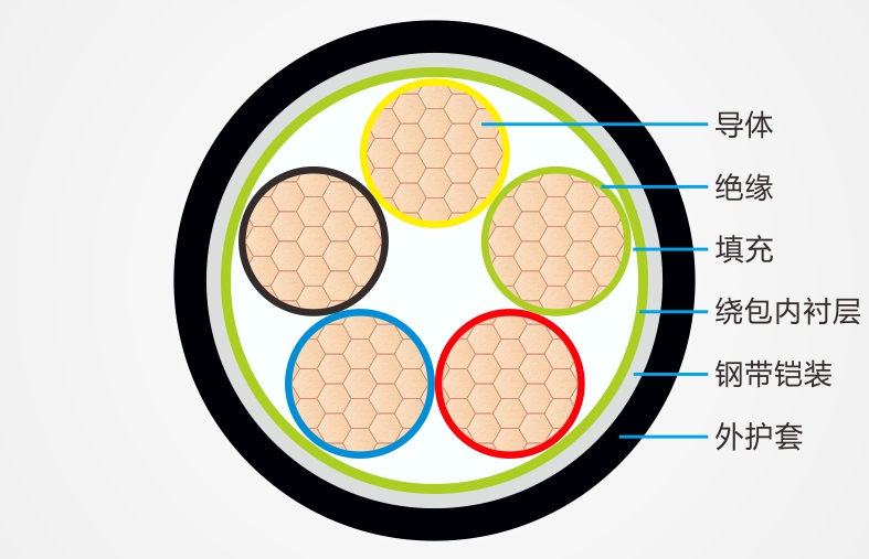 輻照交聯(lián)低煙無(wú)鹵阻燃電線(xiàn)電纜結(jié)構(gòu)圖