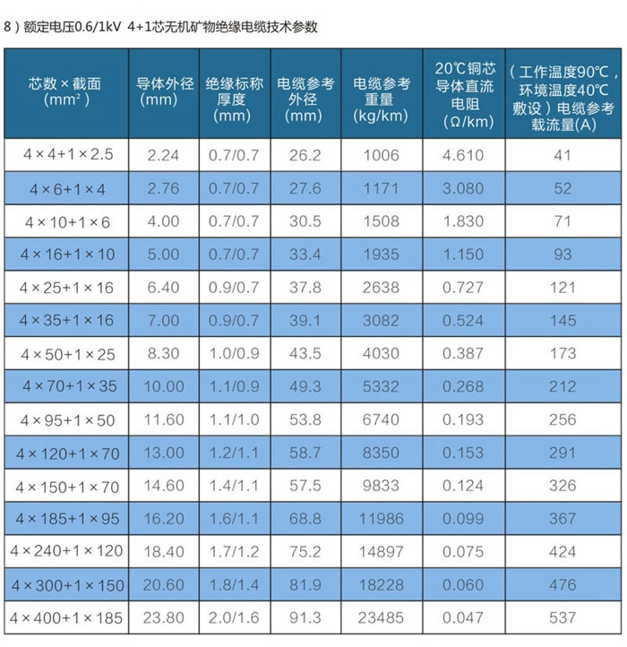 4+1芯wd-yttwy礦物質電纜技術參數