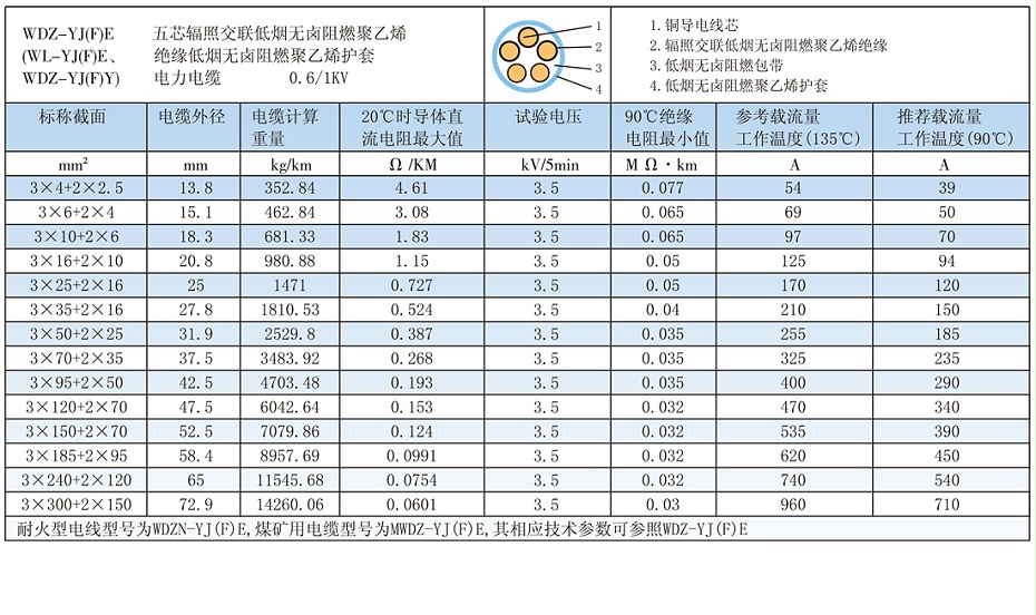 5芯W(wǎng)DZ-YJ(F)E輻照交聯(lián)低煙無鹵電纜載流量、參數(shù)