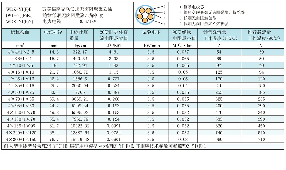 4+1芯W(wǎng)DZ-YJ(F)E輻照交聯(lián)低煙無鹵電纜載流量、參數(shù)