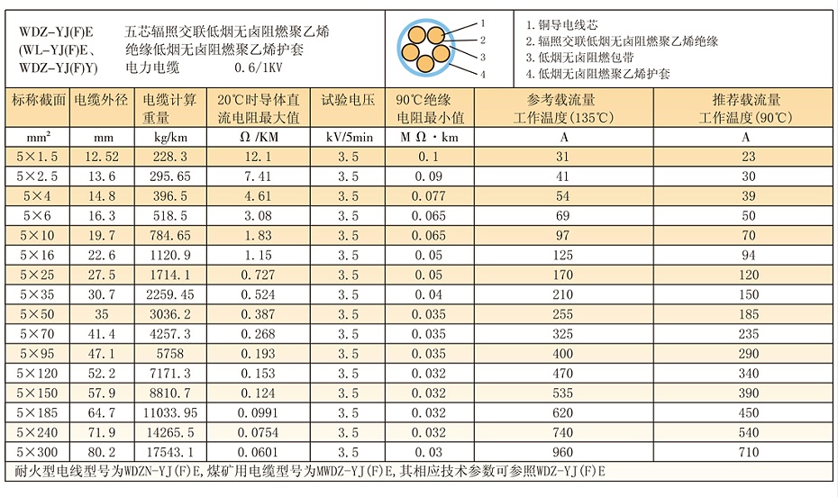 5等芯W(wǎng)DZ-YJ(F)E輻照交聯(lián)低煙無鹵電纜參數(shù)、載流量